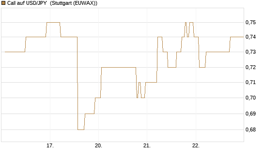 Call auf USD/JPY [Vontobel] Chart