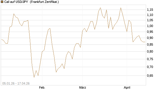 Call auf USD/JPY [Vontobel] Chart