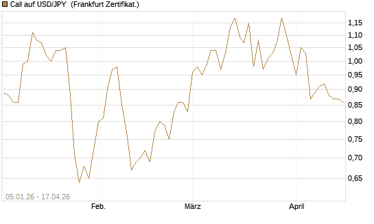 Call auf USD/JPY [Vontobel] Chart