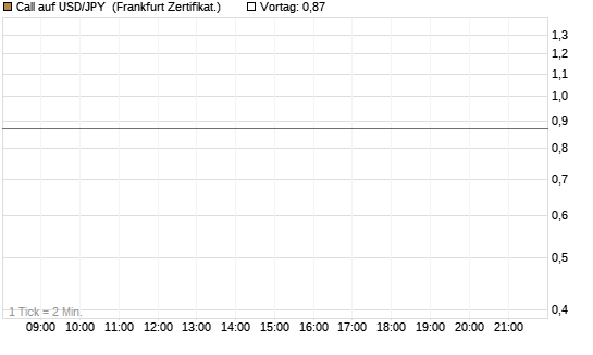 Call auf USD/JPY [Vontobel] Chart