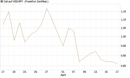 Call auf USD/JPY [Vontobel] Chart