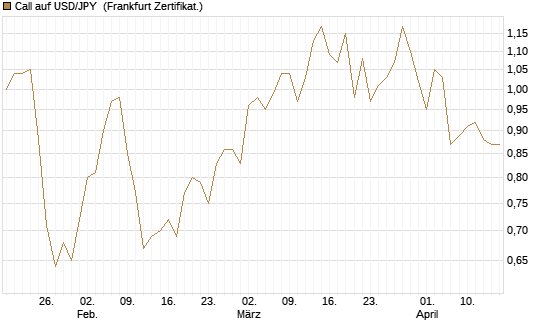 Call auf USD/JPY [Vontobel] Chart