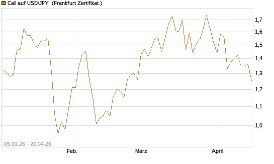 Call auf USD/JPY [Vontobel] Chart