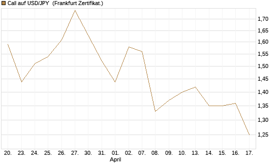 Call auf USD/JPY [Vontobel] Chart