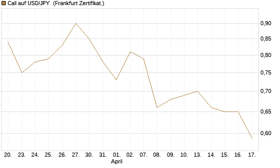 Call auf USD/JPY [Vontobel] Chart