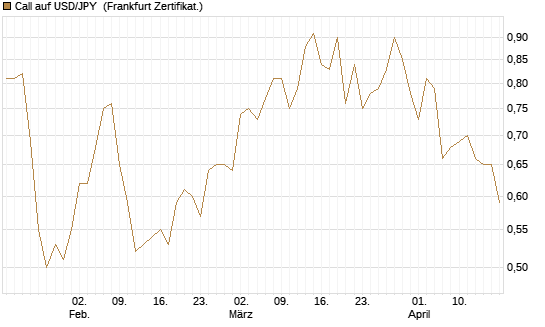 Call auf USD/JPY [Vontobel] Chart