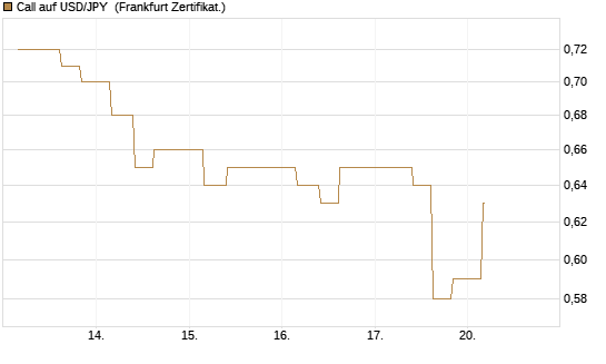 Call auf USD/JPY [Vontobel] Chart