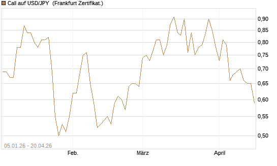 Call auf USD/JPY [Vontobel] Chart