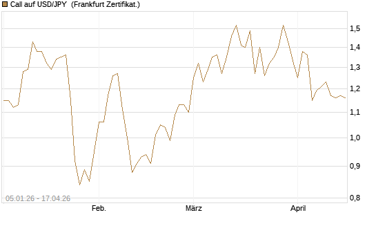 Call auf USD/JPY [Vontobel] Chart