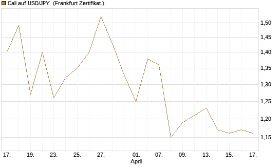 Call auf USD/JPY [Vontobel] Chart
