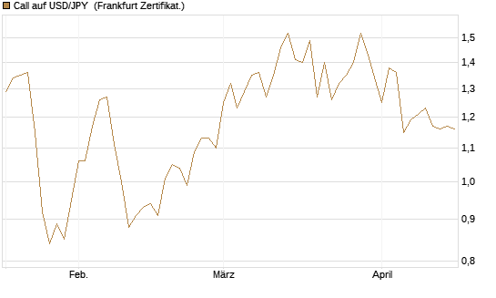 Call auf USD/JPY [Vontobel] Chart