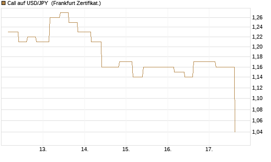 Call auf USD/JPY [Vontobel] Chart