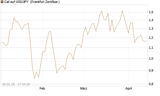Call auf USD/JPY [Vontobel] Chart