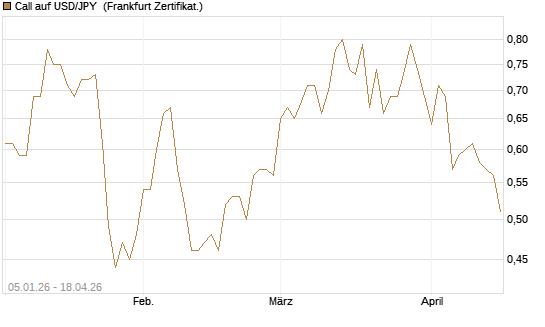 Call auf USD/JPY [Vontobel] Chart