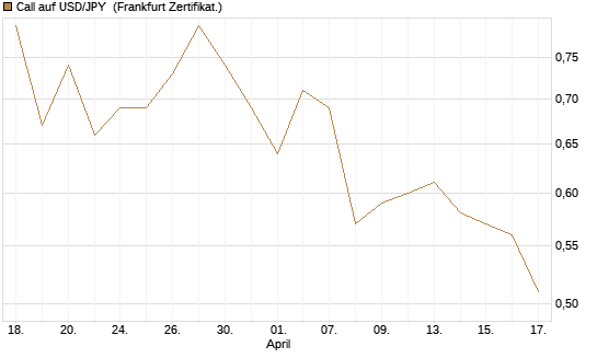 Call auf USD/JPY [Vontobel] Chart