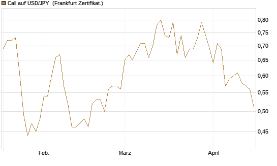Call auf USD/JPY [Vontobel] Chart