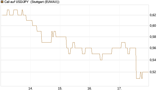 Call auf USD/JPY [Vontobel] Chart