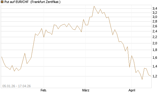 Put auf EUR/CHF [Vontobel] Chart