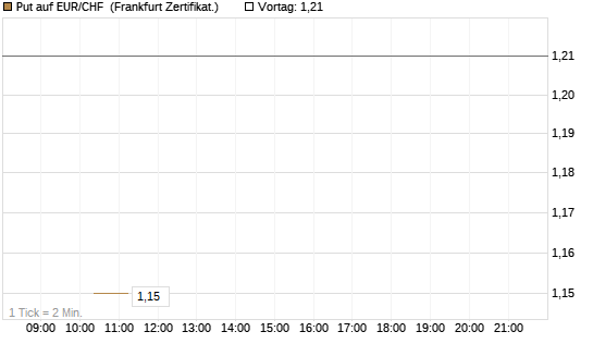Put auf EUR/CHF [Vontobel] Chart