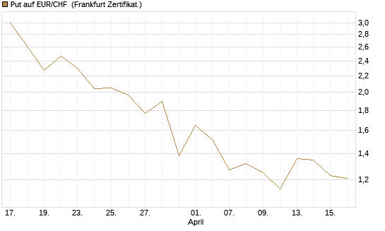 Put auf EUR/CHF [Vontobel] Chart