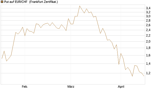 Put auf EUR/CHF [Vontobel] Chart