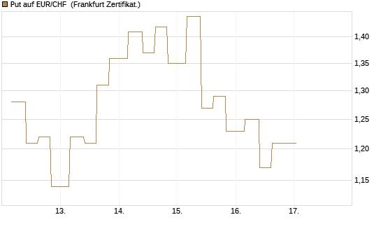 Put auf EUR/CHF [Vontobel] Chart