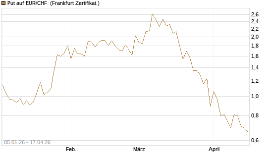Put auf EUR/CHF [Vontobel] Chart