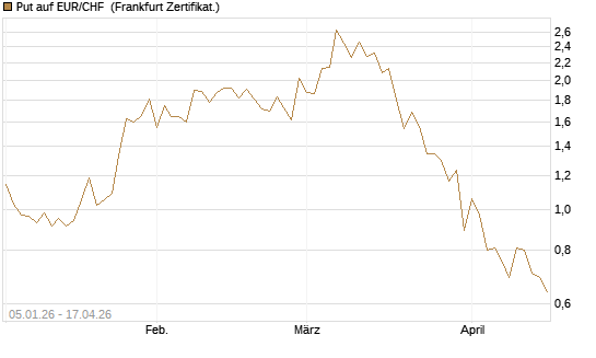 Put auf EUR/CHF [Vontobel] Chart