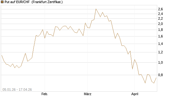 Put auf EUR/CHF [Vontobel] Chart