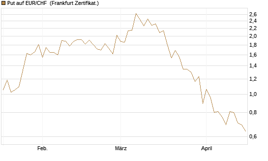 Put auf EUR/CHF [Vontobel] Chart