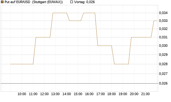 Put auf EUR/USD [Vontobel] Chart