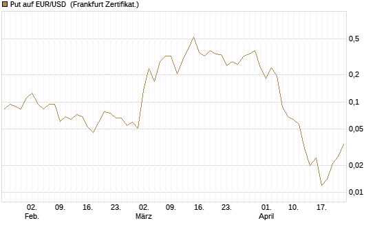 Put auf EUR/USD [Vontobel] Chart