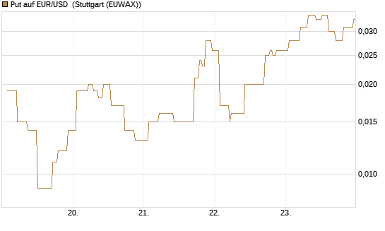 Put auf EUR/USD [Vontobel] Chart