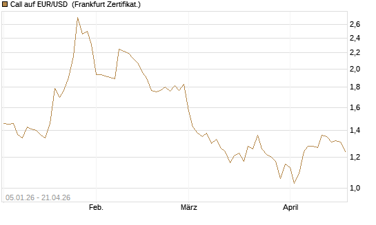 Call auf EUR/USD [Vontobel] Chart