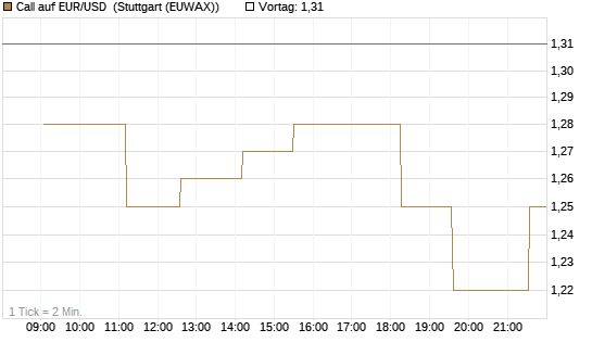 Call auf EUR/USD [Vontobel] Chart