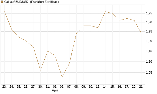 Call auf EUR/USD [Vontobel] Chart