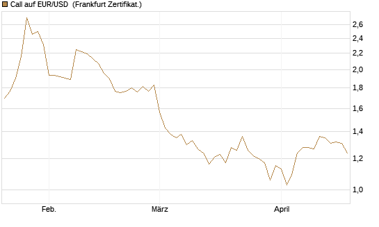 Call auf EUR/USD [Vontobel] Chart