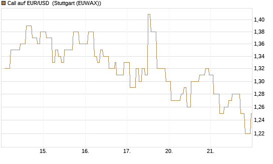 Call auf EUR/USD [Vontobel] Chart
