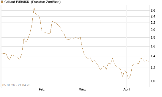 Call auf EUR/USD [Vontobel] Chart