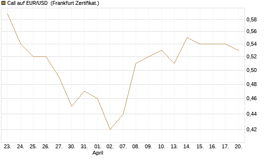 Call auf EUR/USD [Vontobel] Chart