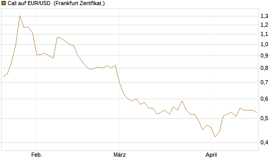 Call auf EUR/USD [Vontobel] Chart