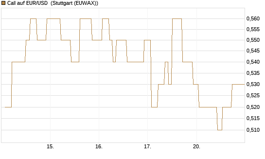 Call auf EUR/USD [Vontobel] Chart