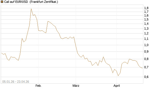Call auf EUR/USD [Vontobel] Chart