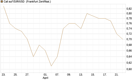 Call auf EUR/USD [Vontobel] Chart