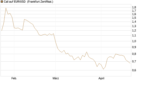 Call auf EUR/USD [Vontobel] Chart