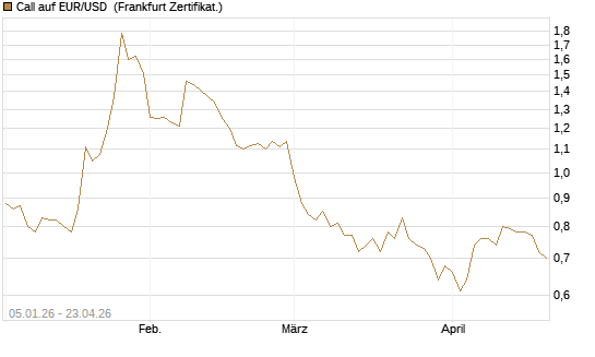 Call auf EUR/USD [Vontobel] Chart