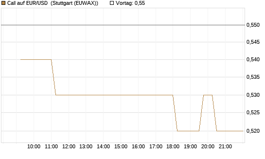 Call auf EUR/USD [Vontobel] Chart
