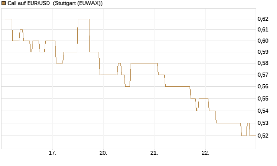Call auf EUR/USD [Vontobel] Chart