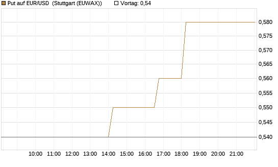 Put auf EUR/USD [Vontobel] Chart