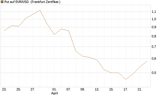 Put auf EUR/USD [Vontobel] Chart